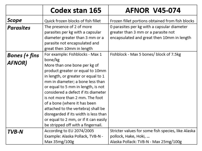 The codex vs AFNOR